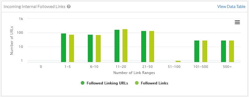 incoming internal followed links - Sitebulb screenshot
