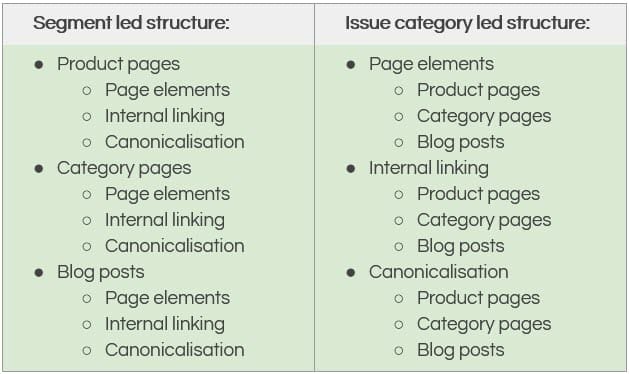 segment led vs category led audit structures