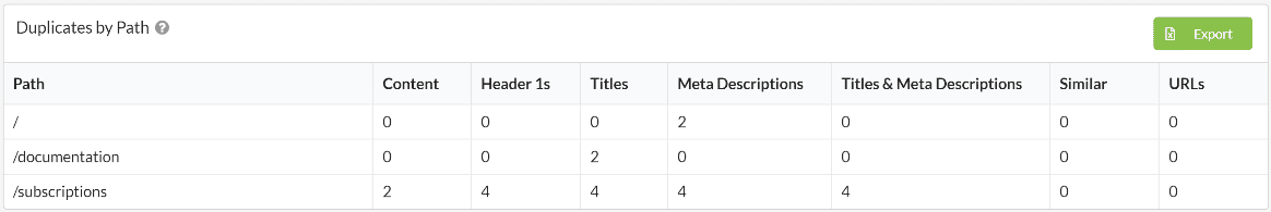 Duplicate by Path table in the Sitebulb duplicate content report